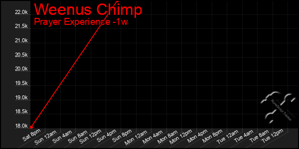 Last 7 Days Graph of Weenus Chimp