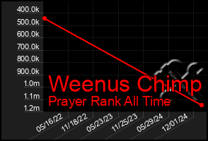 Total Graph of Weenus Chimp