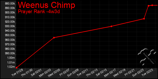 Last 31 Days Graph of Weenus Chimp