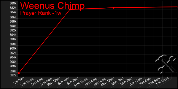 Last 7 Days Graph of Weenus Chimp