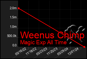 Total Graph of Weenus Chimp