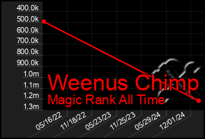 Total Graph of Weenus Chimp