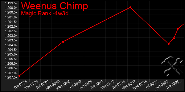 Last 31 Days Graph of Weenus Chimp