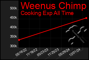 Total Graph of Weenus Chimp