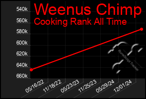 Total Graph of Weenus Chimp