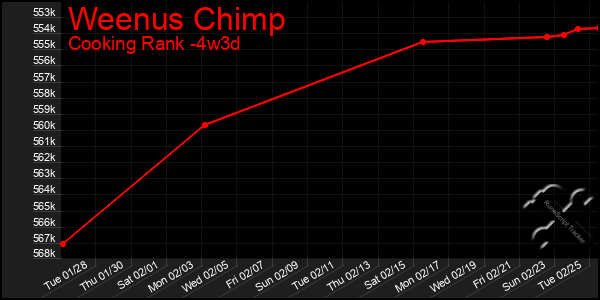 Last 31 Days Graph of Weenus Chimp