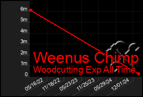 Total Graph of Weenus Chimp