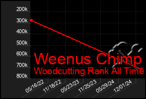 Total Graph of Weenus Chimp