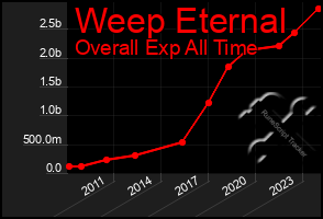 Total Graph of Weep Eternal