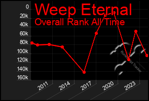 Total Graph of Weep Eternal
