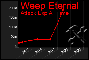 Total Graph of Weep Eternal