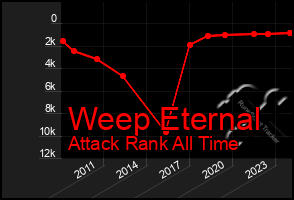 Total Graph of Weep Eternal