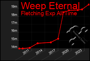 Total Graph of Weep Eternal