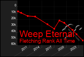 Total Graph of Weep Eternal