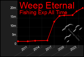 Total Graph of Weep Eternal