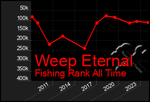 Total Graph of Weep Eternal