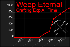 Total Graph of Weep Eternal