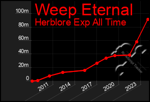 Total Graph of Weep Eternal