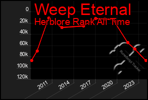 Total Graph of Weep Eternal