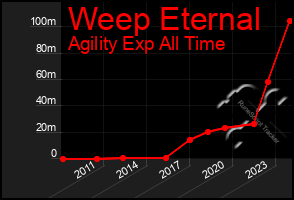 Total Graph of Weep Eternal