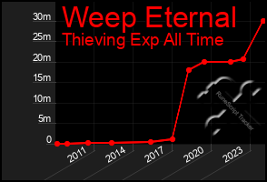Total Graph of Weep Eternal