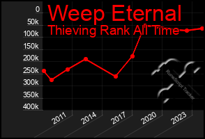 Total Graph of Weep Eternal