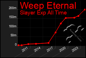 Total Graph of Weep Eternal