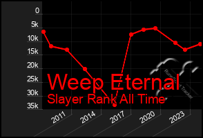 Total Graph of Weep Eternal