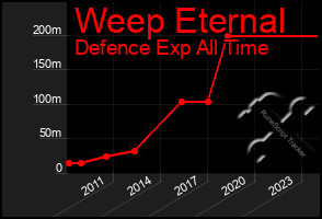 Total Graph of Weep Eternal
