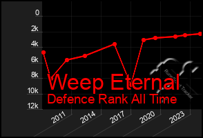 Total Graph of Weep Eternal