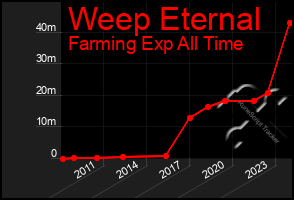 Total Graph of Weep Eternal