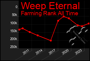 Total Graph of Weep Eternal