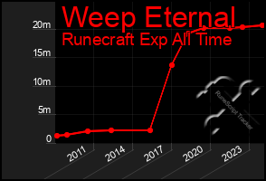 Total Graph of Weep Eternal