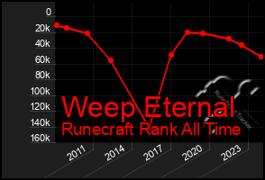 Total Graph of Weep Eternal