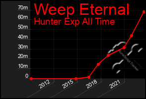 Total Graph of Weep Eternal