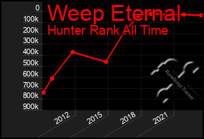 Total Graph of Weep Eternal