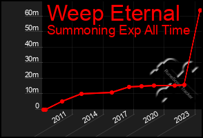 Total Graph of Weep Eternal