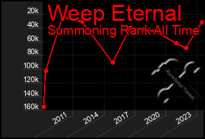 Total Graph of Weep Eternal