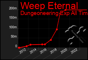 Total Graph of Weep Eternal