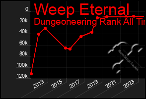 Total Graph of Weep Eternal
