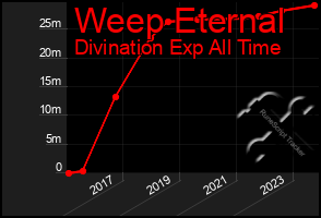 Total Graph of Weep Eternal
