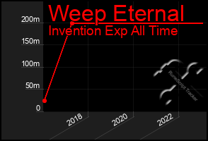 Total Graph of Weep Eternal