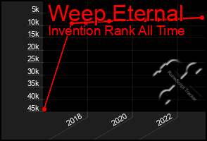 Total Graph of Weep Eternal