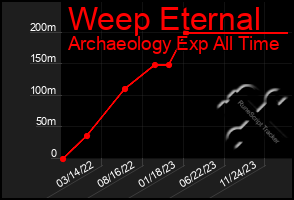 Total Graph of Weep Eternal
