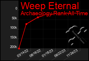 Total Graph of Weep Eternal