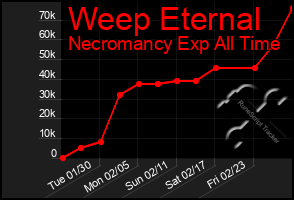 Total Graph of Weep Eternal