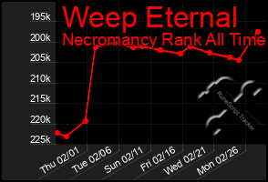 Total Graph of Weep Eternal