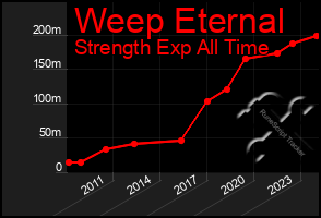 Total Graph of Weep Eternal