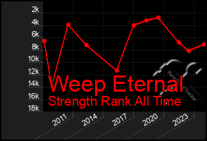 Total Graph of Weep Eternal