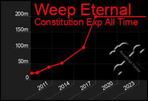 Total Graph of Weep Eternal